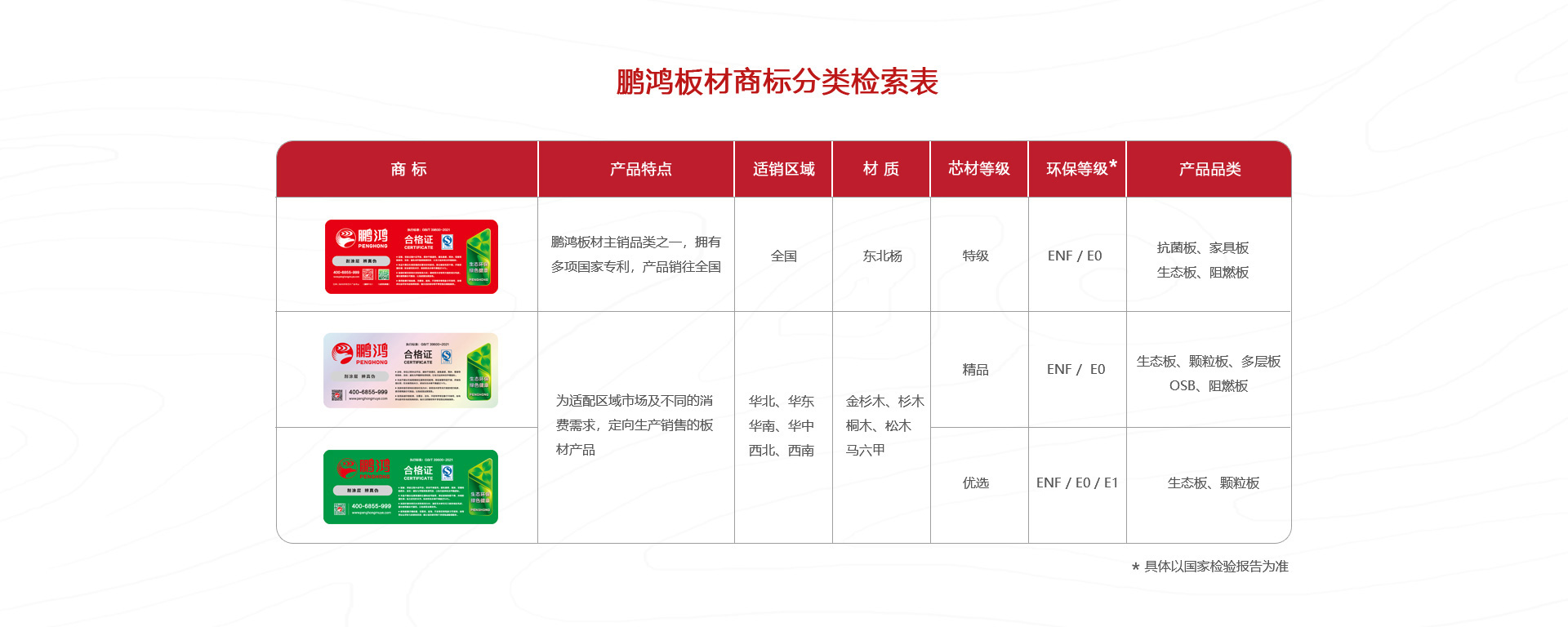 鹏鸿板材商标分类